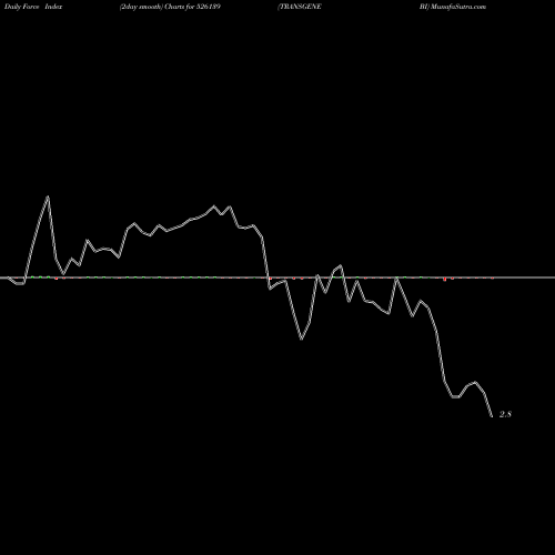 Force Index chart TRANSGENE BI 526139 share BSE Stock Exchange 