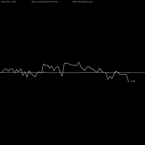 Force Index chart MPL 526143 share BSE Stock Exchange 