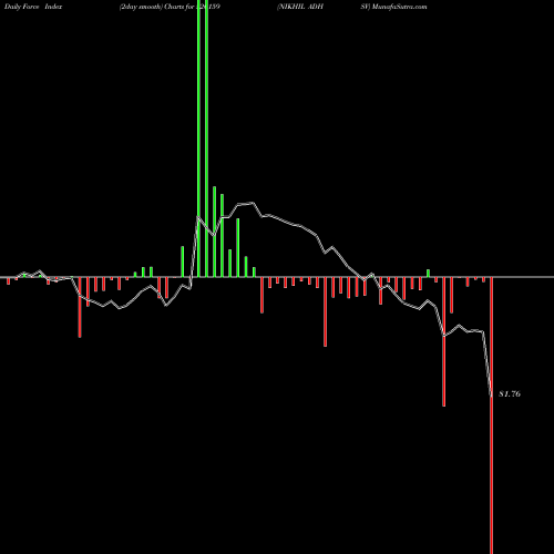 Force Index chart NIKHIL ADHSV 526159 share BSE Stock Exchange 