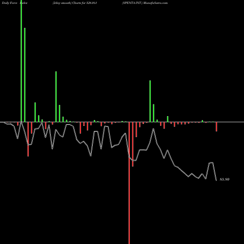 Force Index chart SPENTA INT. 526161 share BSE Stock Exchange 