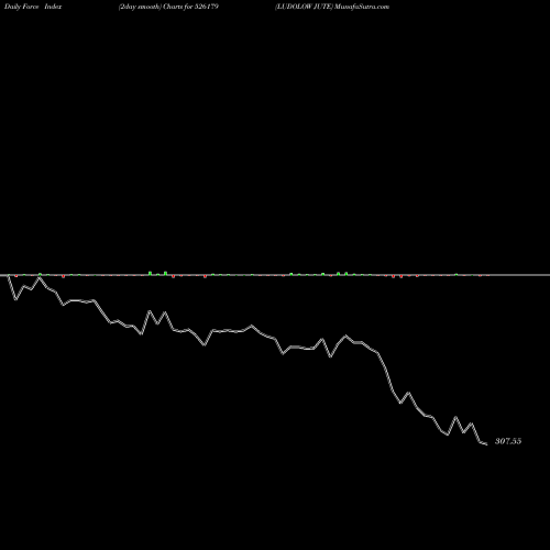 Force Index chart LUDOLOW JUTE 526179 share BSE Stock Exchange 