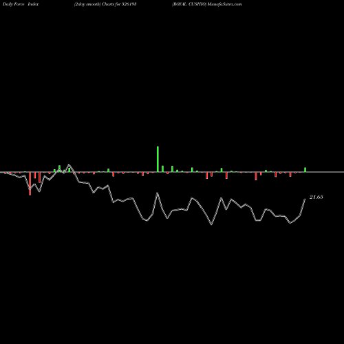 Force Index chart ROYAL CUSHIO 526193 share BSE Stock Exchange 