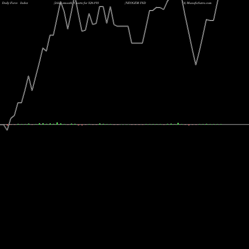 Force Index chart NEOGEM INDIA 526195 share BSE Stock Exchange 