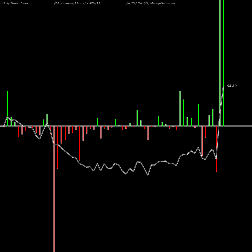 Force Index chart SURAJ INDUS. 526211 share BSE Stock Exchange 