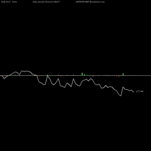 Force Index chart HITECHCORP 526217 share BSE Stock Exchange 