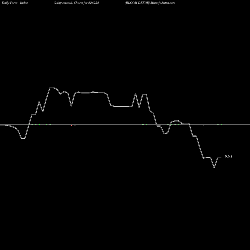 Force Index chart BLOOM DEKOR 526225 share BSE Stock Exchange 