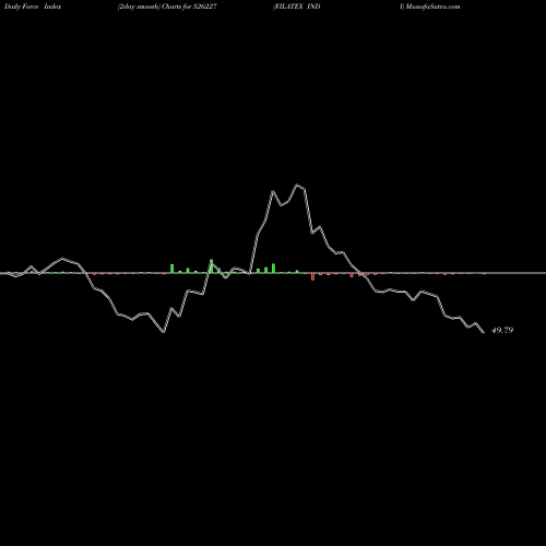 Force Index chart FILATEX INDI 526227 share BSE Stock Exchange 