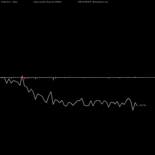 Force Index chart STD.SURFACT. 526231 share BSE Stock Exchange 