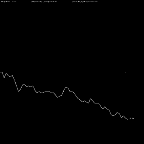 Force Index chart MERCATOR 526235 share BSE Stock Exchange 