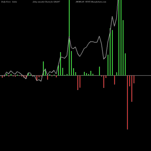 Force Index chart MORGAN VENT 526237 share BSE Stock Exchange 