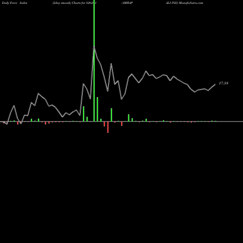 Force Index chart AMRAPALI IND 526241 share BSE Stock Exchange 