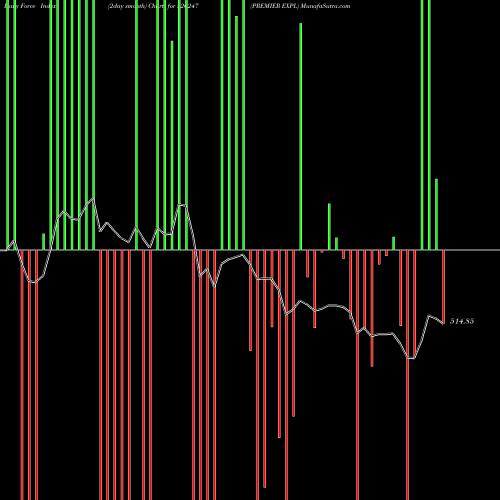Force Index chart PREMIER EXPL 526247 share BSE Stock Exchange 
