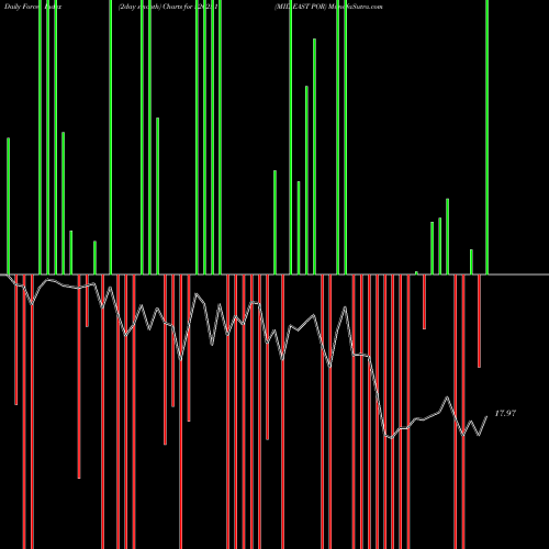 Force Index chart MID EAST POR 526251 share BSE Stock Exchange 