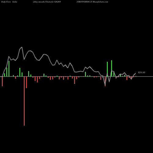 Force Index chart CRESTCHEM LT 526269 share BSE Stock Exchange 