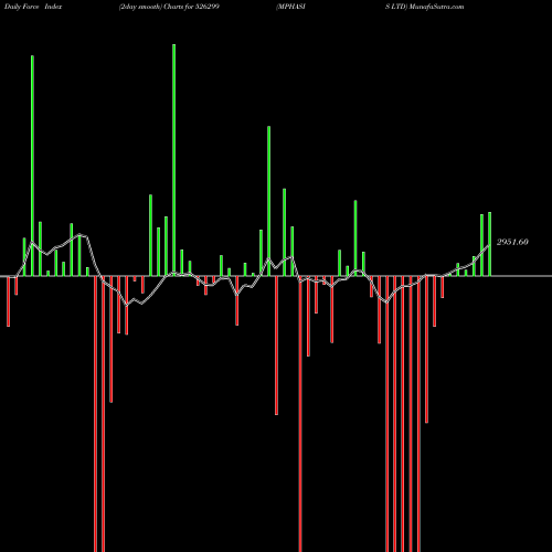 Force Index chart MPHASIS LTD 526299 share BSE Stock Exchange 