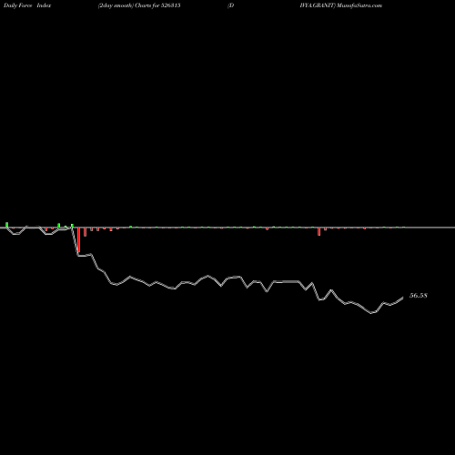 Force Index chart DIVYA.GRANIT 526315 share BSE Stock Exchange 