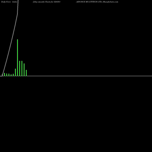 Force Index chart ADVANCE MULTITECH LTD. 526331 share BSE Stock Exchange 