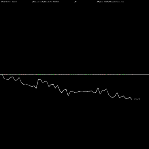 Force Index chart PANJON LTD. 526345 share BSE Stock Exchange 