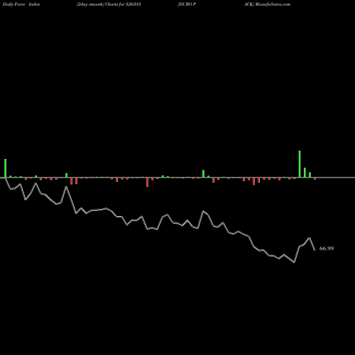 Force Index chart DURO PACK 526355 share BSE Stock Exchange 