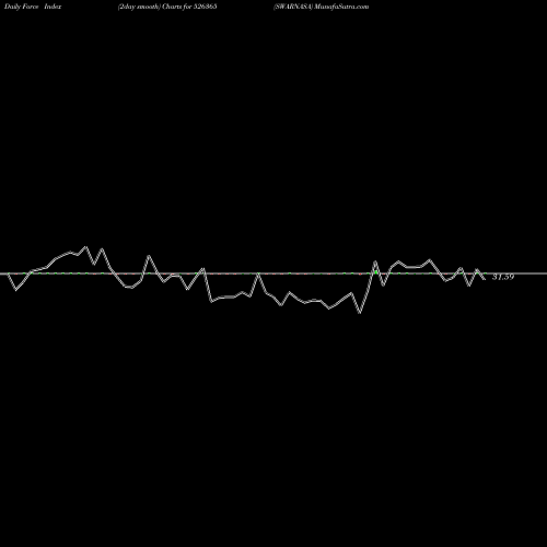 Force Index chart SWARNASA 526365 share BSE Stock Exchange 