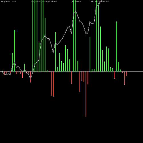 Force Index chart GANESH HSG. 526367 share BSE Stock Exchange 