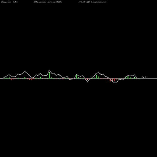 Force Index chart NMDC LTD 526371 share BSE Stock Exchange 