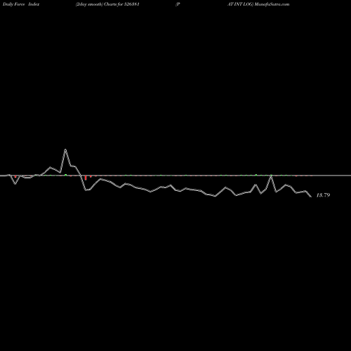 Force Index chart PAT INT LOG 526381 share BSE Stock Exchange 