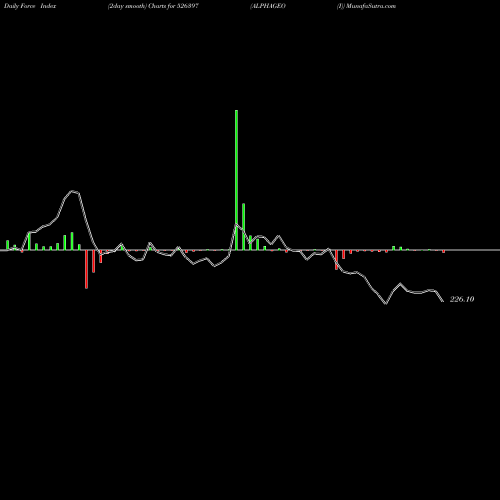 Force Index chart ALPHAGEO (I) 526397 share BSE Stock Exchange 