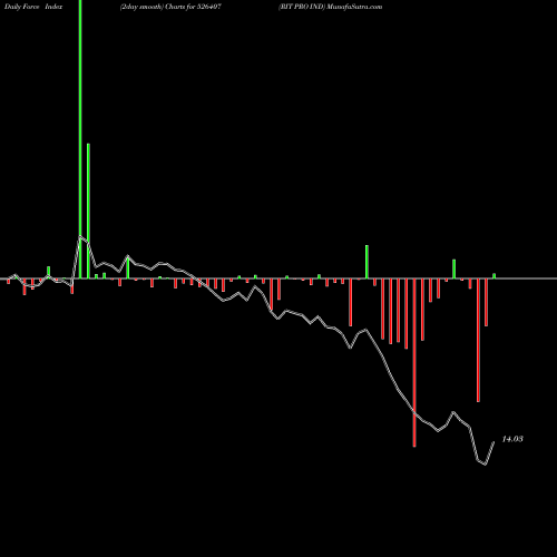 Force Index chart RIT PRO IND 526407 share BSE Stock Exchange 