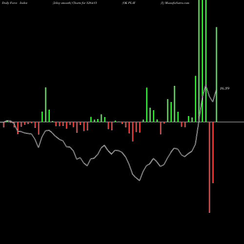 Force Index chart OK PLAY (I) 526415 share BSE Stock Exchange 