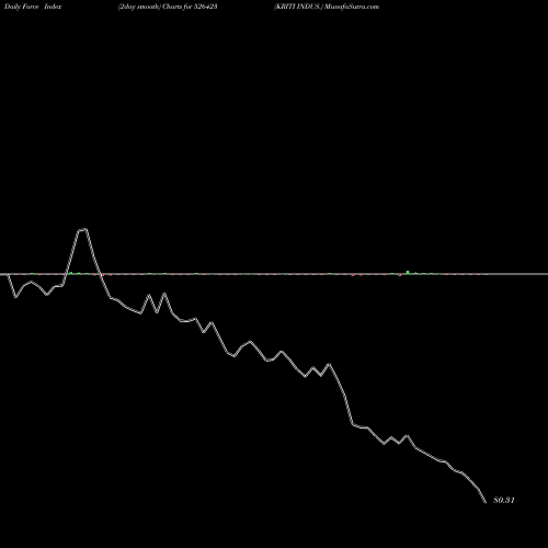 Force Index chart KRITI INDUS. 526423 share BSE Stock Exchange 
