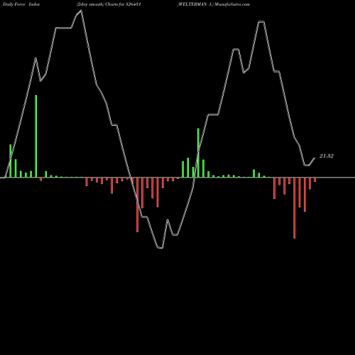 Force Index chart WELTERMAN I. 526431 share BSE Stock Exchange 