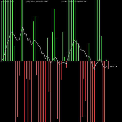Force Index chart ASM TECHNOLO 526433 share BSE Stock Exchange 