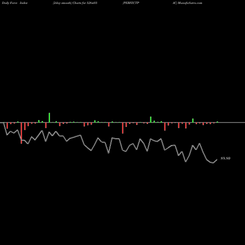 Force Index chart PERFECTPAC 526435 share BSE Stock Exchange 