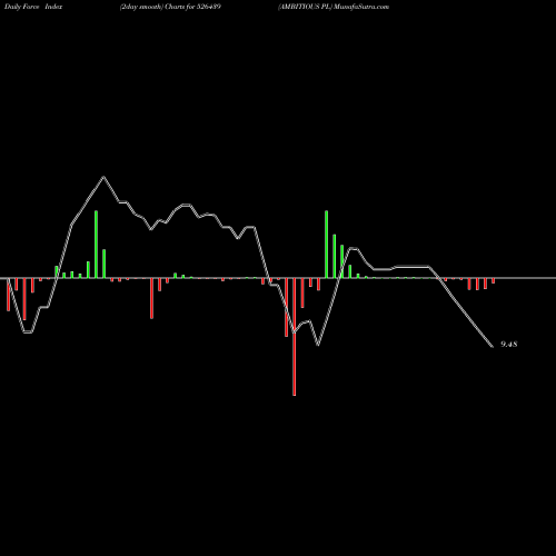 Force Index chart AMBITIOUS PL 526439 share BSE Stock Exchange 
