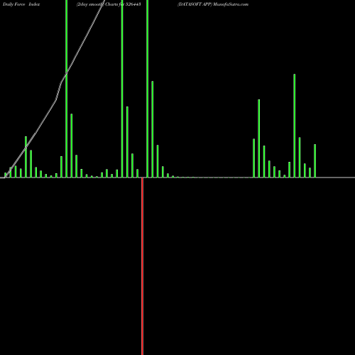 Force Index chart DATASOFT APP 526443 share BSE Stock Exchange 