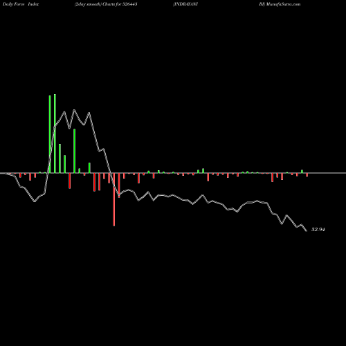 Force Index chart INDRAYANI BI 526445 share BSE Stock Exchange 