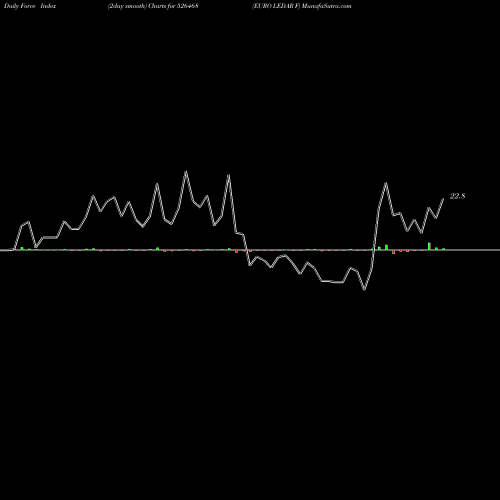 Force Index chart EURO LEDAR F 526468 share BSE Stock Exchange 