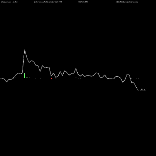 Force Index chart WINSOME BREW 526471 share BSE Stock Exchange 