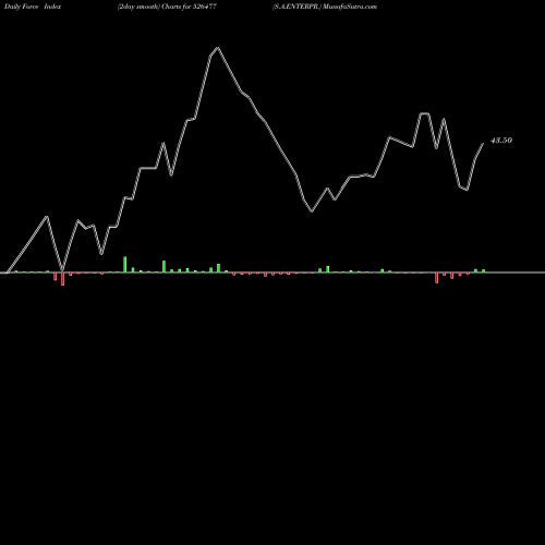 Force Index chart S.A.ENTERPR. 526477 share BSE Stock Exchange 