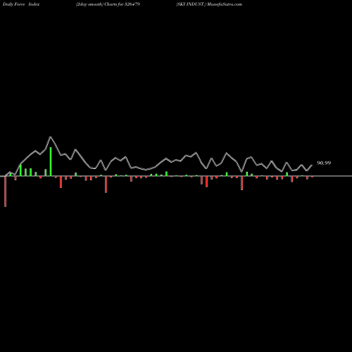 Force Index chart SKY INDUST. 526479 share BSE Stock Exchange 