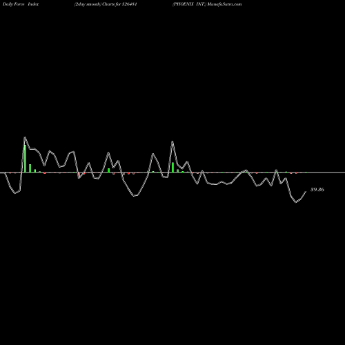 Force Index chart PHOENIX INT. 526481 share BSE Stock Exchange 