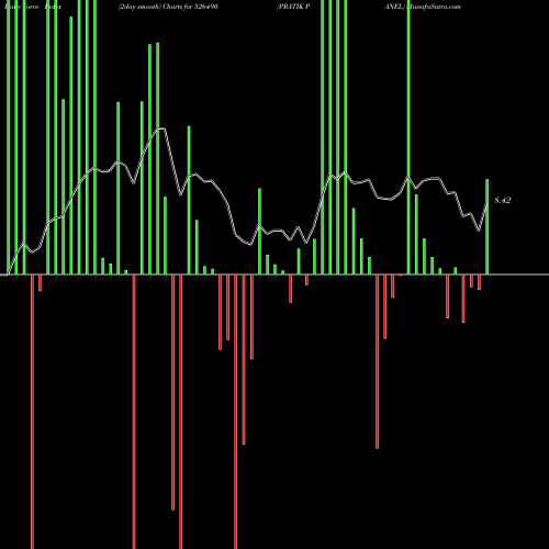 Force Index chart PRATIK PANEL 526490 share BSE Stock Exchange 