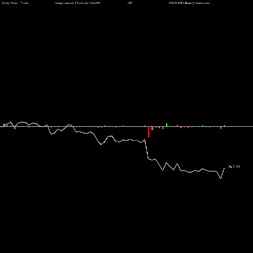Force Index chart RISHIROOP 526492 share BSE Stock Exchange 