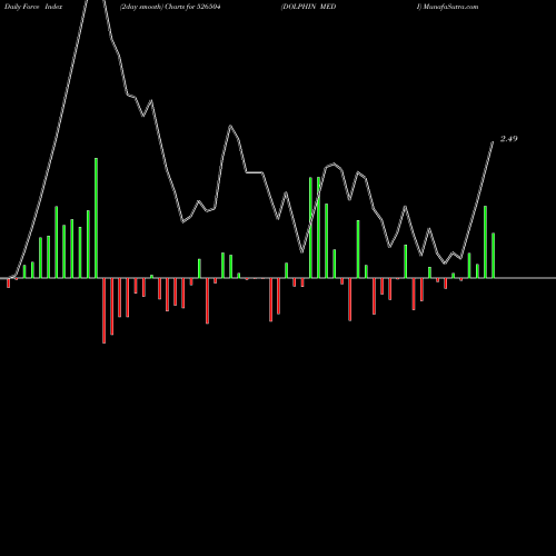 Force Index chart DOLPHIN MEDI 526504 share BSE Stock Exchange 