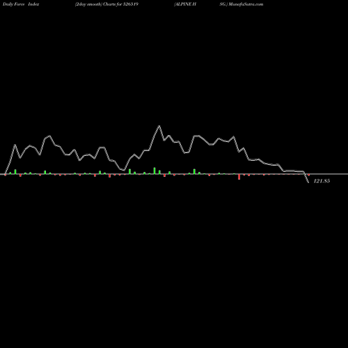 Force Index chart ALPINE HSG. 526519 share BSE Stock Exchange 