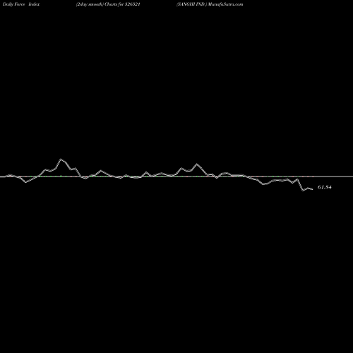 Force Index chart SANGHI IND. 526521 share BSE Stock Exchange 