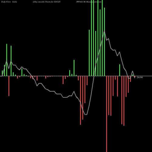 Force Index chart WWALUM 526525 share BSE Stock Exchange 