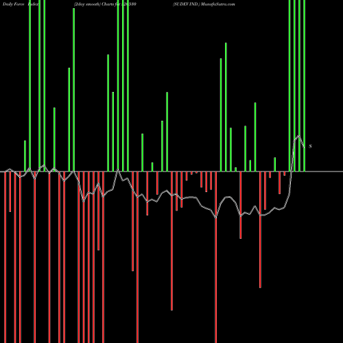 Force Index chart SUDEV IND. 526530 share BSE Stock Exchange 