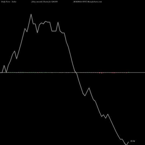 Force Index chart MAXIMAA SYST 526538 share BSE Stock Exchange 